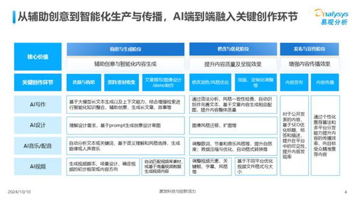 中國AI內(nèi)容創(chuàng)作類應(yīng)用生態(tài)研究2024 數(shù)字內(nèi)容制作服務(wù)的新紀(jì)元
